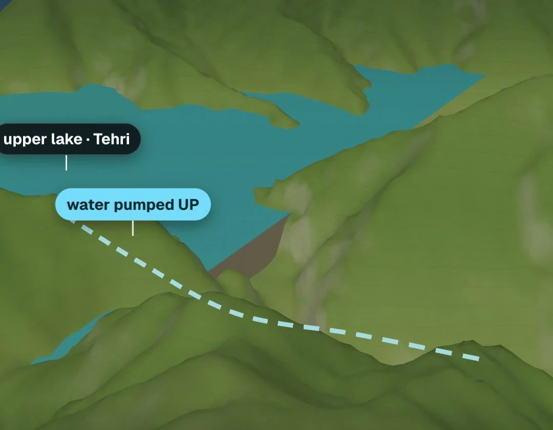 A 3D view of the Tehri reservoir labelled upper lake, with a dashed line showing water pumped up from below