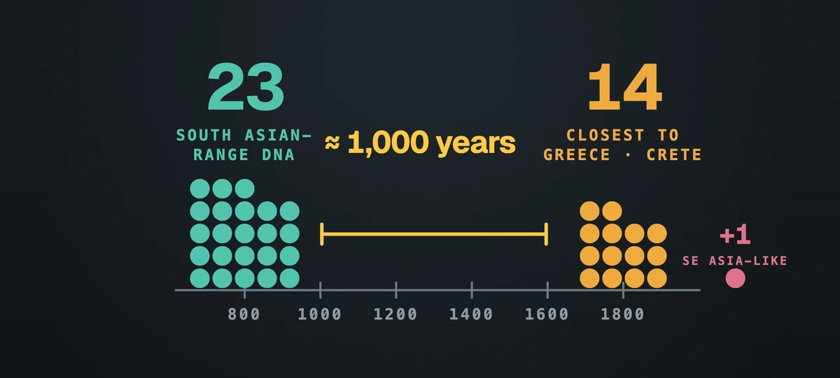Dot chart: 23 teal dots near 800 CE, 14 amber dots and one pink dot near 1800 CE, about 1,000 years apart